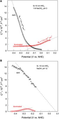 Silicon Passivation by Ultrathin Hafnium Oxide Layer for Photoelectrochemical Applications